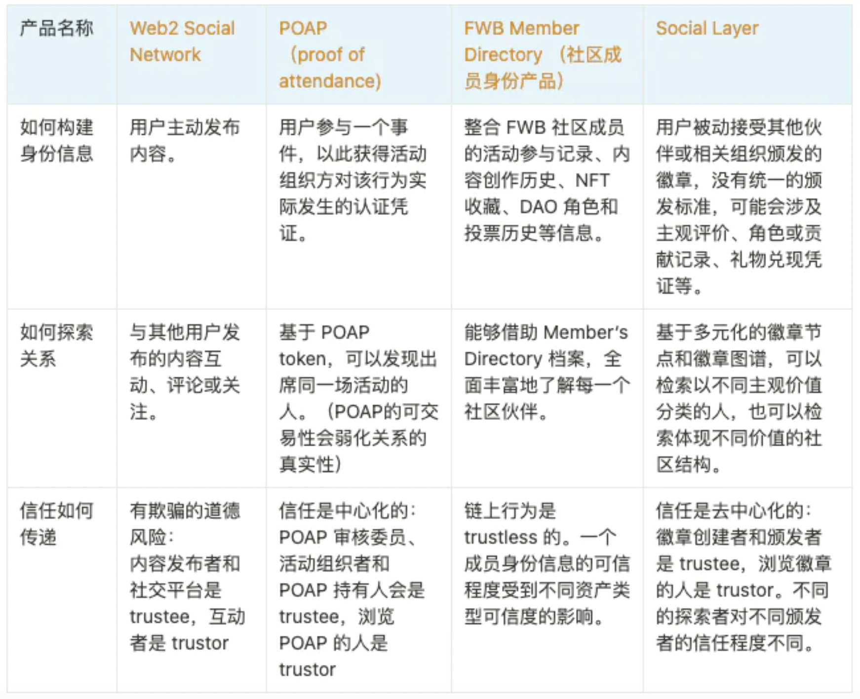 Social Layer 白皮书 v2.0